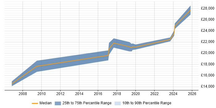 Salary distribution trend for jobs in Wimborne citing Customer Service