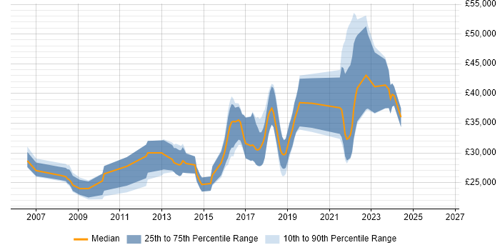 Salary distribution trend for Developer job vacancies in Wimborne
