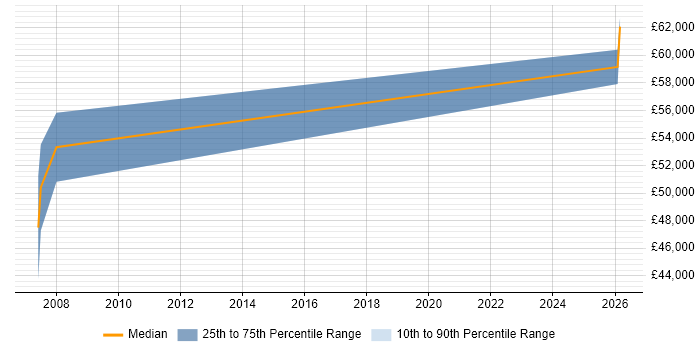 Salary distribution trend for Development Manager job vacancies in Wimborne
