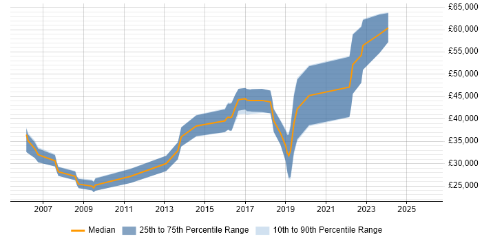 Salary distribution trend for jobs in Wimborne citing .NET