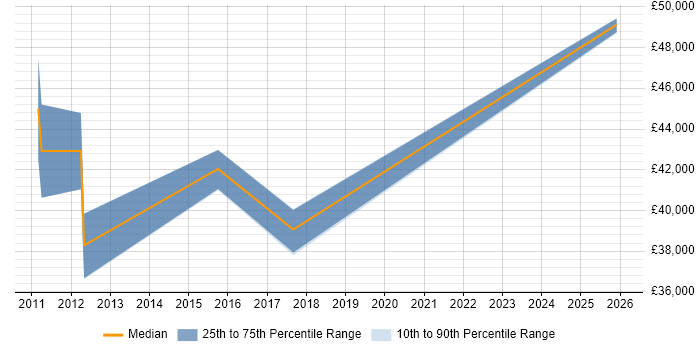 Salary distribution trend for jobs in Wimborne citing Finance