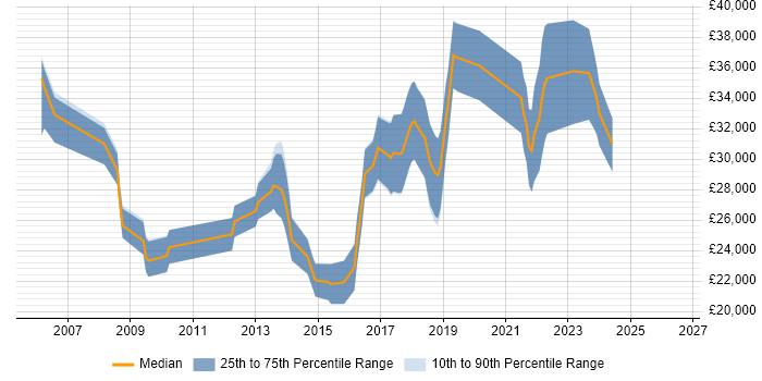 Salary distribution trend for jobs in Wimborne citing HTML