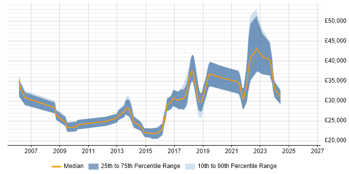 Salary distribution trend for jobs in Wimborne citing JavaScript