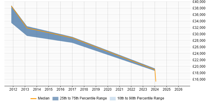 Salary distribution trend for jobs in Wimborne citing LabVIEW