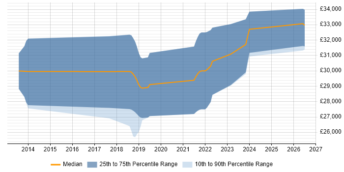 Salary distribution trend for jobs in Wimborne citing Laravel