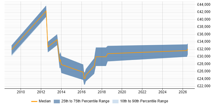 Salary distribution trend for jobs in Wimborne citing Linux