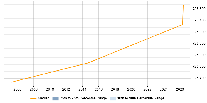 Salary distribution trend for jobs in Wimborne citing Marketing