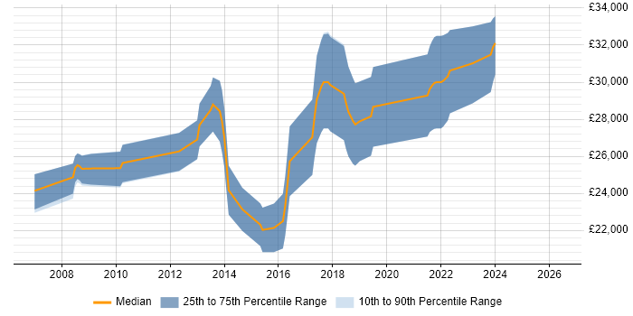 Salary distribution trend for jobs in Wimborne citing MySQL