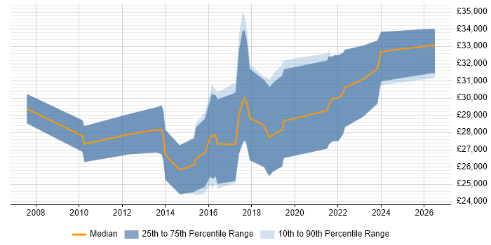 Salary distribution trend for jobs in Wimborne citing OOP