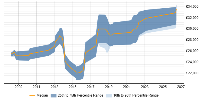 Salary distribution trend for PHP Developer job vacancies in Wimborne