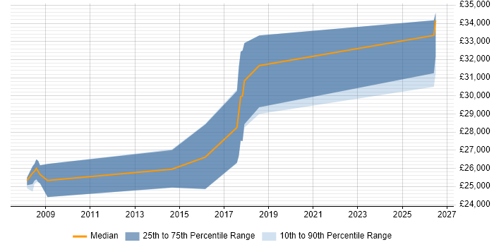 Salary distribution trend for PHP Web Developer job vacancies in Wimborne
