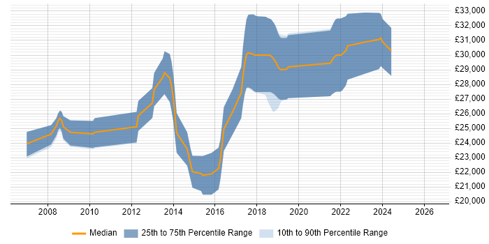 Salary distribution trend for jobs in Wimborne citing PHP