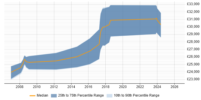 Salary distribution trend for Web Developer job vacancies in Wimborne