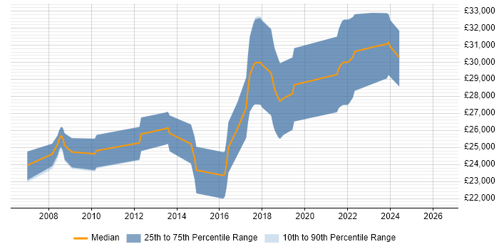 Salary distribution trend for jobs in Wimborne citing Web Development