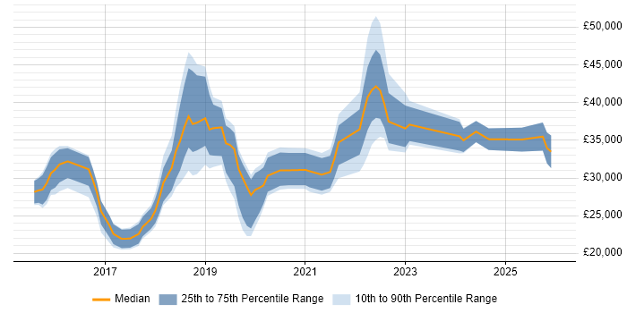 Salary distribution trend for jobs in Dorset citing Windows 10