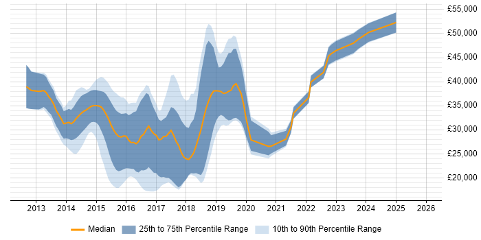 Salary distribution trend for jobs in Dorset citing Windows Server 2012
