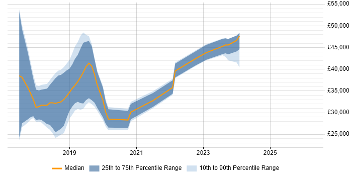 Salary distribution trend for jobs in Dorset citing Windows Server 2016