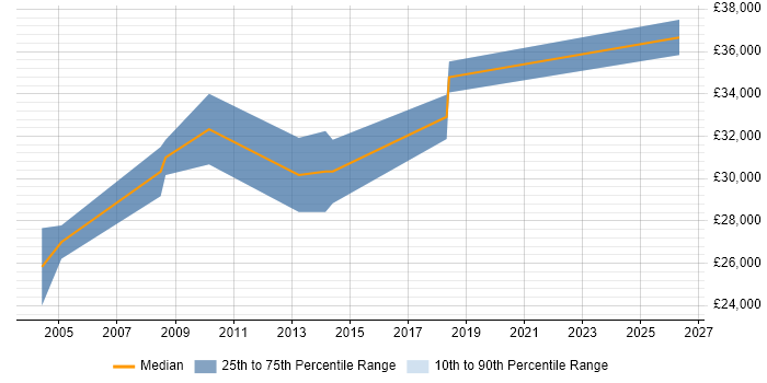 Salary distribution trend for Windows Server Engineer job vacancies in Dorset