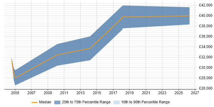 Salary distribution trend for Windows Systems Engineer job vacancies in Dorset