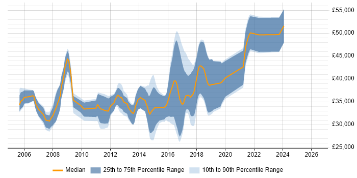 Salary distribution trend for jobs in Dorset citing WinForms