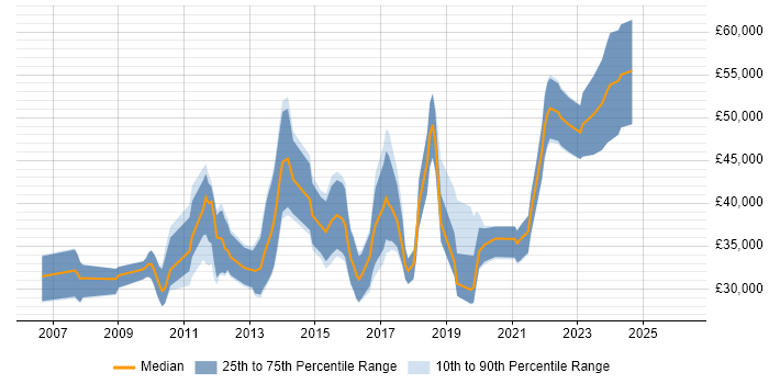Salary distribution trend for jobs in Dorset citing Wireframes