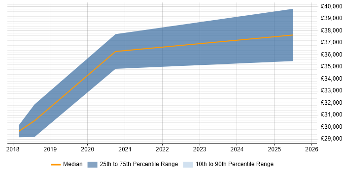 Salary distribution trend for jobs in Dorset citing WooCommerce
