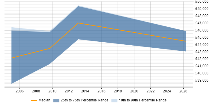 Salary distribution trend for jobs in Dorset citing Workflow Analysis