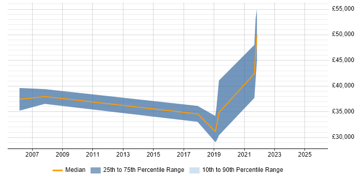 Salary distribution trend for jobs in Dorset citing Workflow Management
