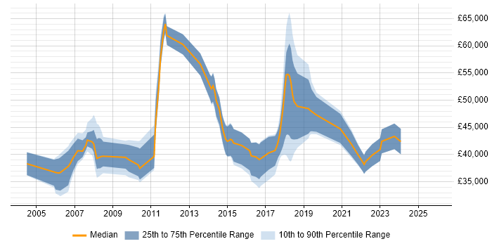 Salary distribution trend for jobs in Dorset citing Workshop Facilitation