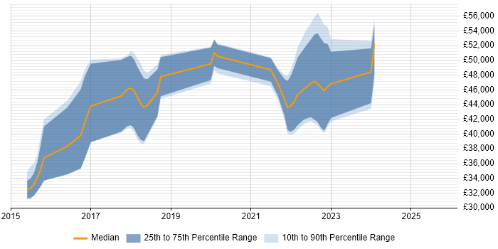 Salary distribution trend for jobs in Dorset citing Xamarin