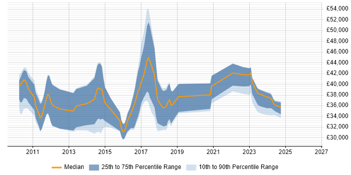 Salary distribution trend for jobs in Dorset citing XenDesktop