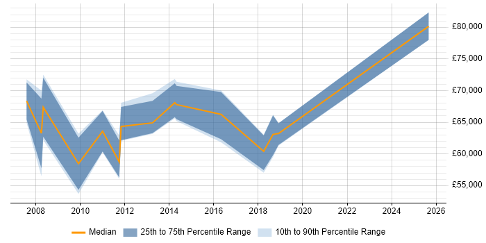 Salary distribution trend for jobs in Dorset citing Zachman Framework