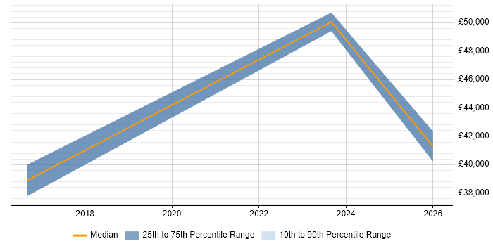 Salary distribution trend for jobs in Dorset citing Zscaler