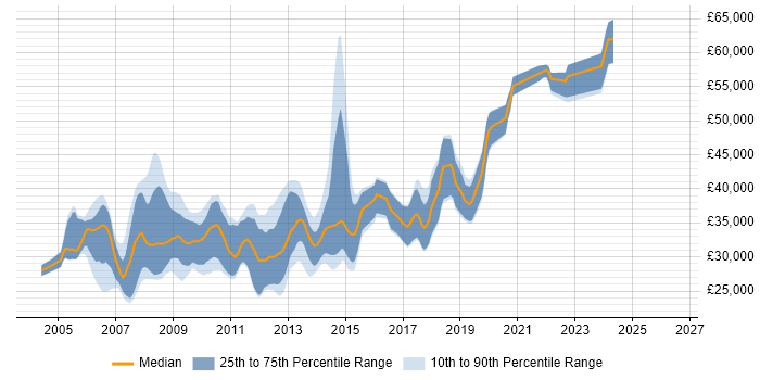Salary distribution trend for .NET Applications Developer job vacancies in the South West