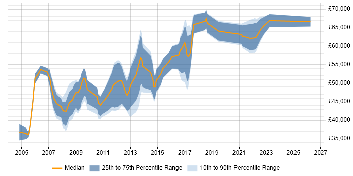 Salary distribution trend for .NET Development Manager job vacancies in the South West