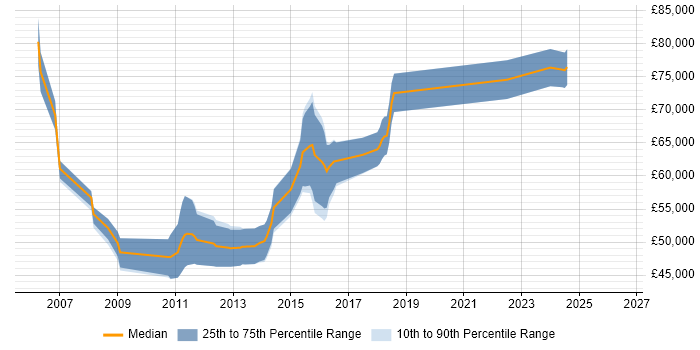 Salary distribution trend for .NET Solutions Architect job vacancies in the South West