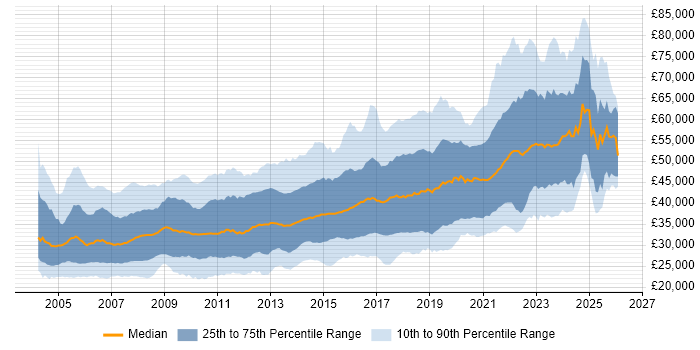 Salary distribution trend for jobs in the South West citing .NET