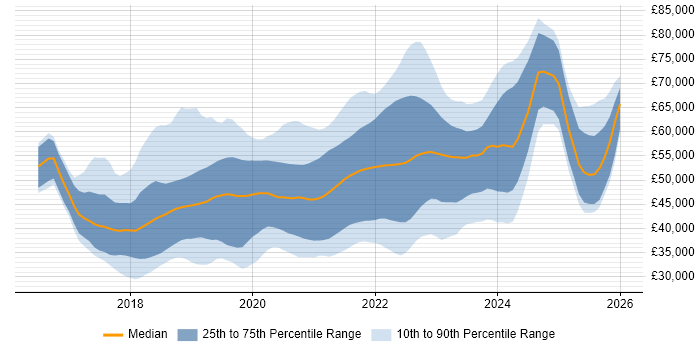 Salary distribution trend for jobs in the South West citing .NET Core