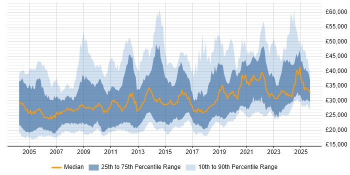 Salary distribution trend for jobs in the South West citing Driving Licence Salary distribution trend for jobs in the South West citing Driving Licence