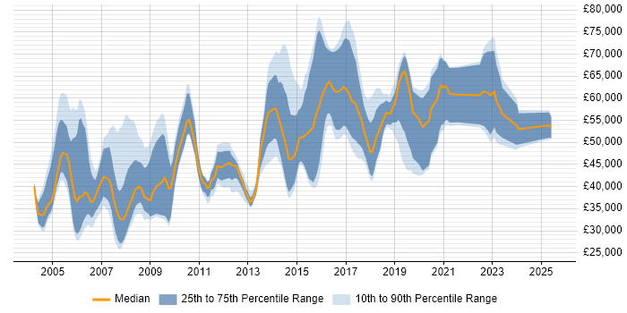 Salary distribution trend for jobs in the South West citing DSDM Salary distribution trend for jobs in the South West citing DSDM