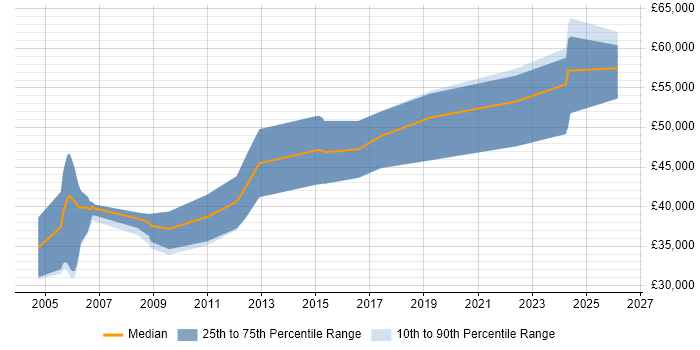 Salary distribution trend for DSP Embedded Software Engineer job vacancies in the South West