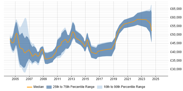 Salary distribution trend for DSP Engineer job vacancies in the South West