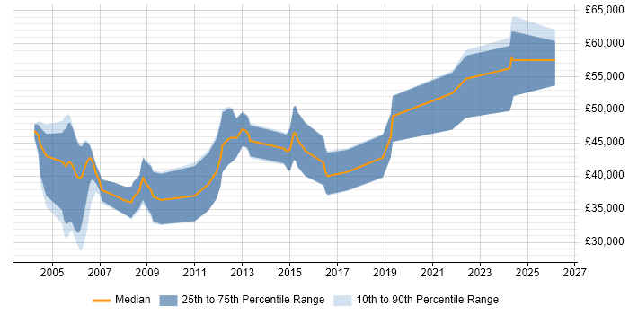 Salary distribution trend for DSP Software Engineer job vacancies in the South West