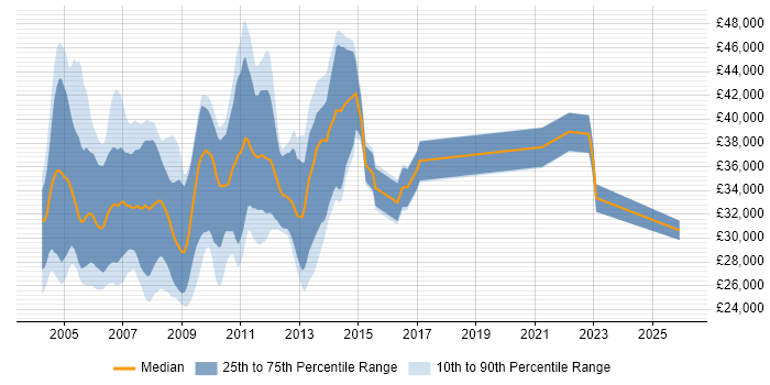 Salary distribution trend for jobs in the South West citing DTS