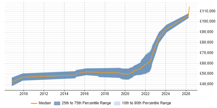 Salary distribution trend for DV Cleared Business Analyst job vacancies in the South West