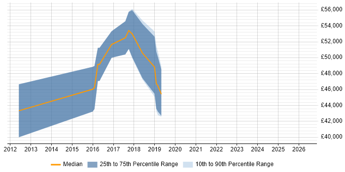 Salary distribution trend for DV Cleared DBA job vacancies in the South West