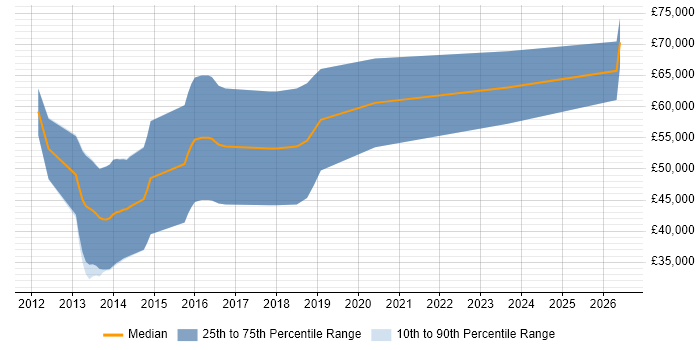 Salary distribution trend for DV Cleared Technical Consultant job vacancies in the South West
