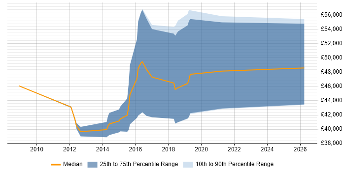 Salary distribution trend for DV Cleared Test Analyst job vacancies in the South West