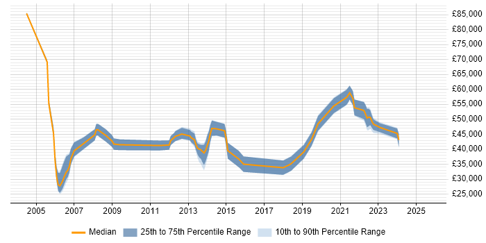 Salary distribution trend for jobs in the South West citing DWDM