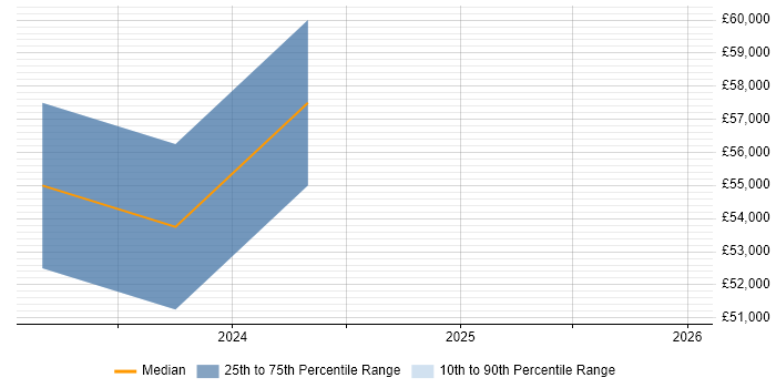 Salary distribution trend for Dynamics 365 Business Analyst job vacancies in the South West